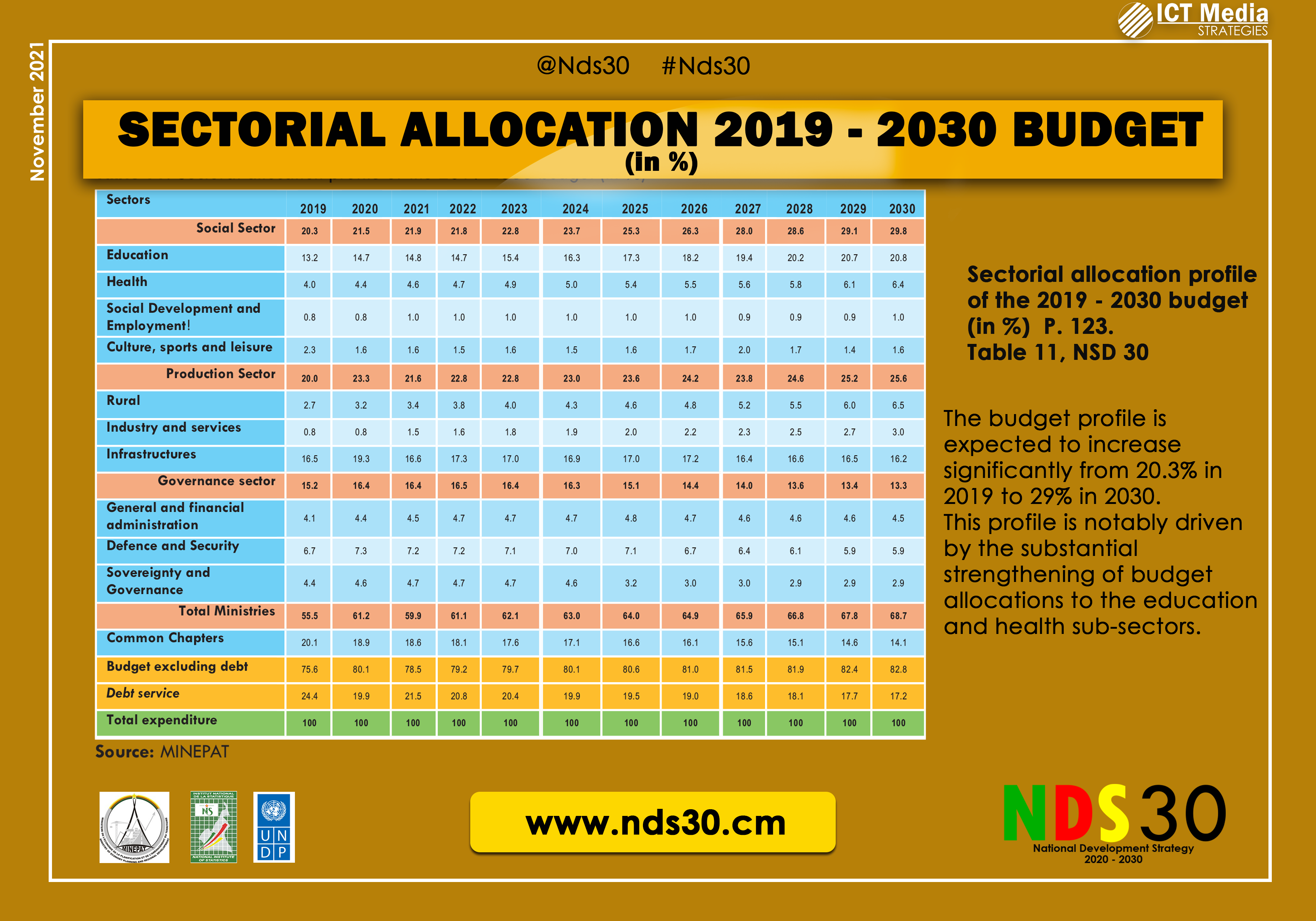 Table 11 budget allocations by sector in the NDS 30