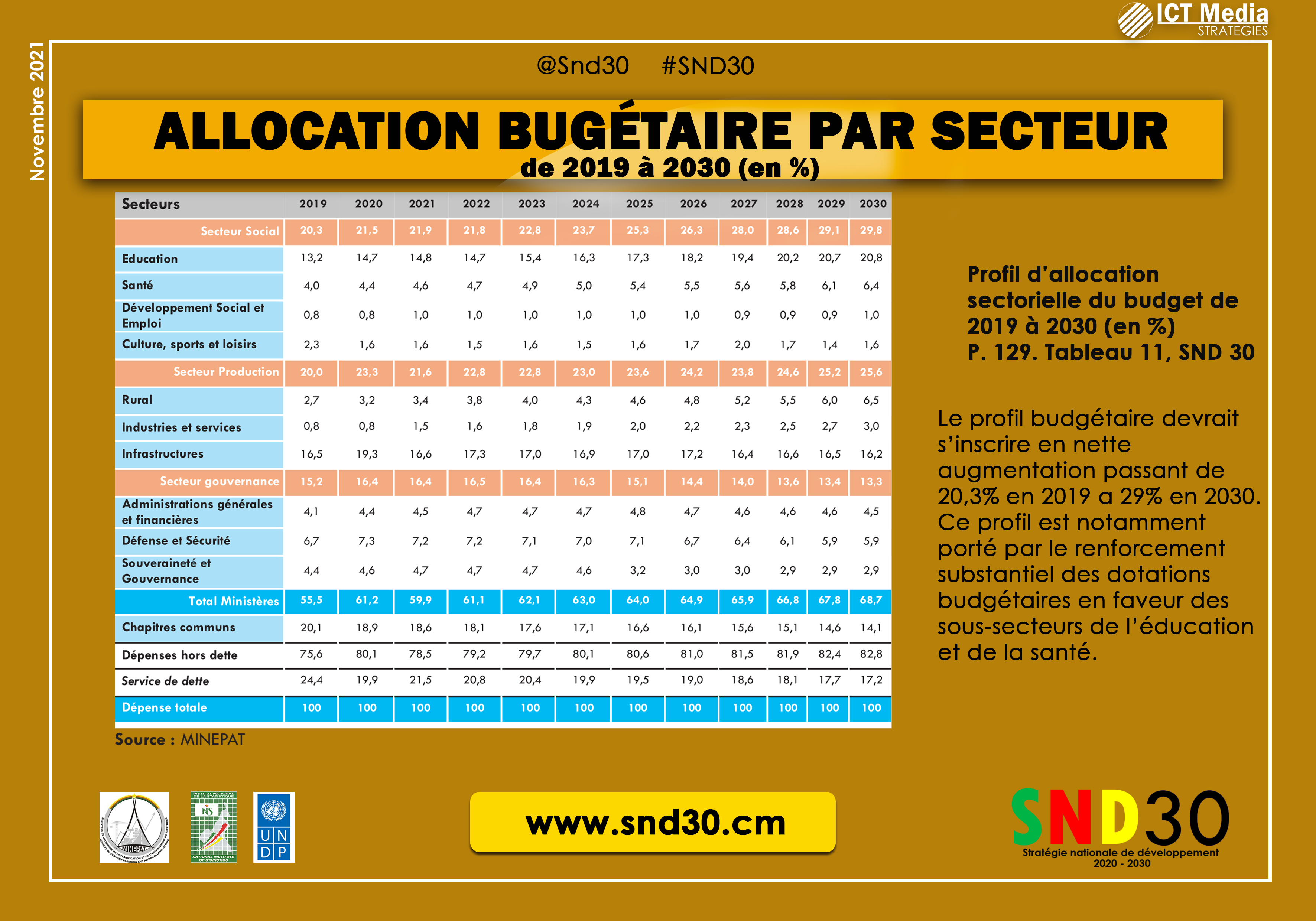 Tableau 11 allocations budgétaires par secteurs dans la SND