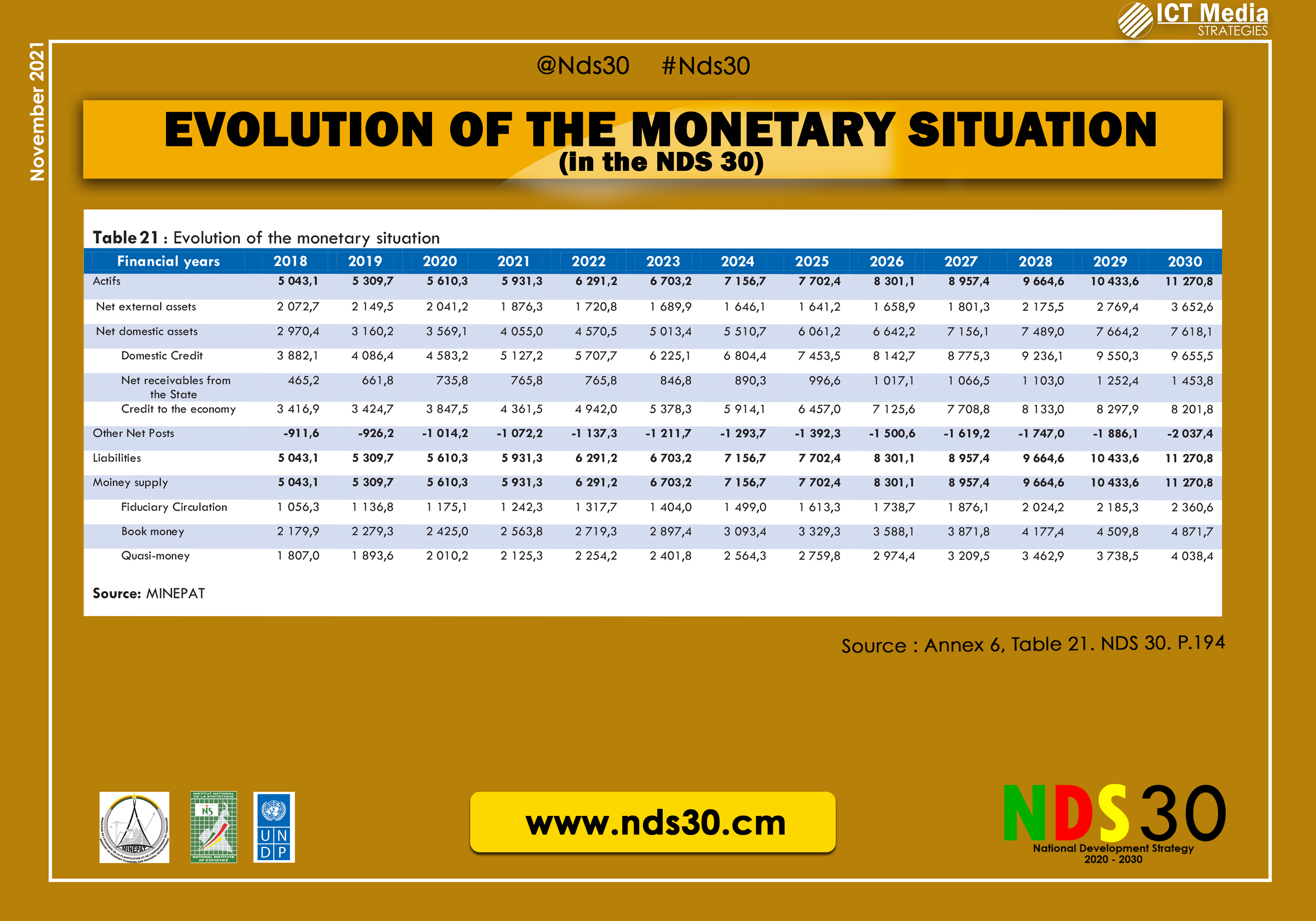 Table 21 Evolution of the monetary situation in the NDS 30